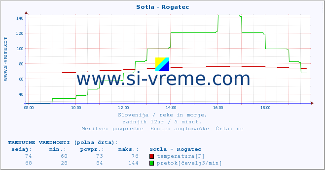 POVPREČJE :: Sotla - Rogatec :: temperatura | pretok | višina :: zadnji dan / 5 minut.