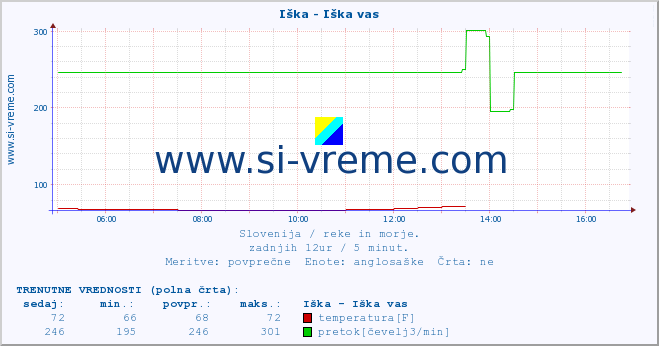 POVPREČJE :: Iška - Iška vas :: temperatura | pretok | višina :: zadnji dan / 5 minut.