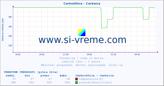 POVPREČJE :: Cerkniščica - Cerknica :: temperatura | pretok | višina :: zadnji dan / 5 minut.