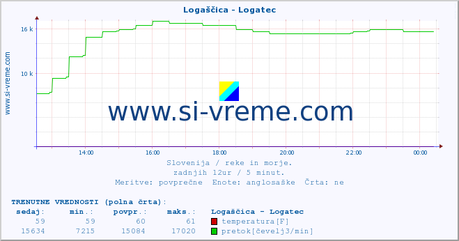 POVPREČJE :: Logaščica - Logatec :: temperatura | pretok | višina :: zadnji dan / 5 minut.