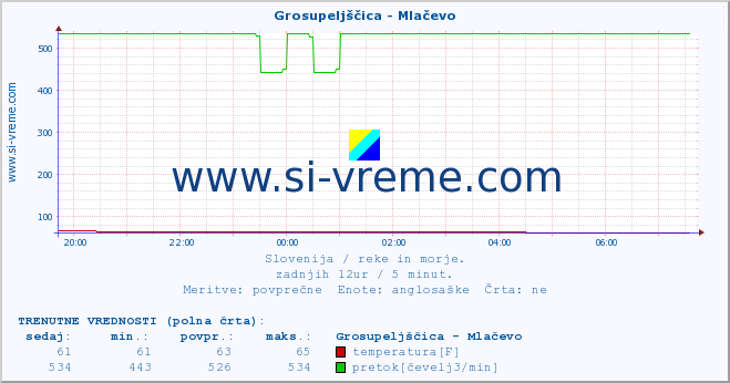 POVPREČJE :: Grosupeljščica - Mlačevo :: temperatura | pretok | višina :: zadnji dan / 5 minut.