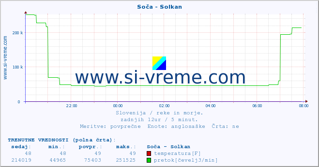 POVPREČJE :: Soča - Solkan :: temperatura | pretok | višina :: zadnji dan / 5 minut.