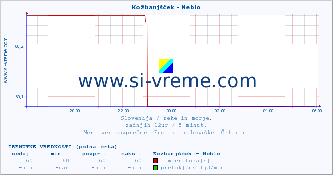 POVPREČJE :: Kožbanjšček - Neblo :: temperatura | pretok | višina :: zadnji dan / 5 minut.