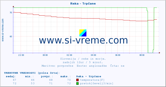 POVPREČJE :: Reka - Trpčane :: temperatura | pretok | višina :: zadnji dan / 5 minut.