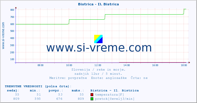 POVPREČJE :: Bistrica - Il. Bistrica :: temperatura | pretok | višina :: zadnji dan / 5 minut.