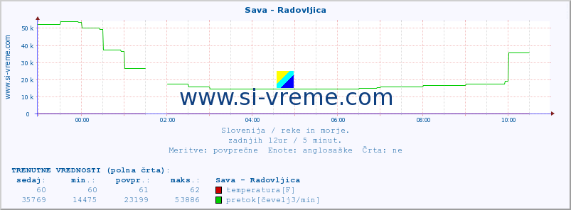 POVPREČJE :: Sava - Radovljica :: temperatura | pretok | višina :: zadnji dan / 5 minut.