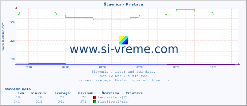  :: Ščavnica - Pristava :: temperature | flow | height :: last day / 5 minutes.