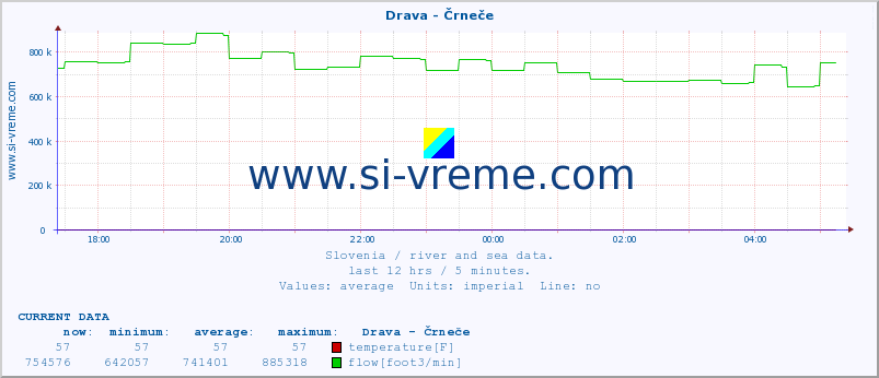  :: Drava - Črneče :: temperature | flow | height :: last day / 5 minutes.