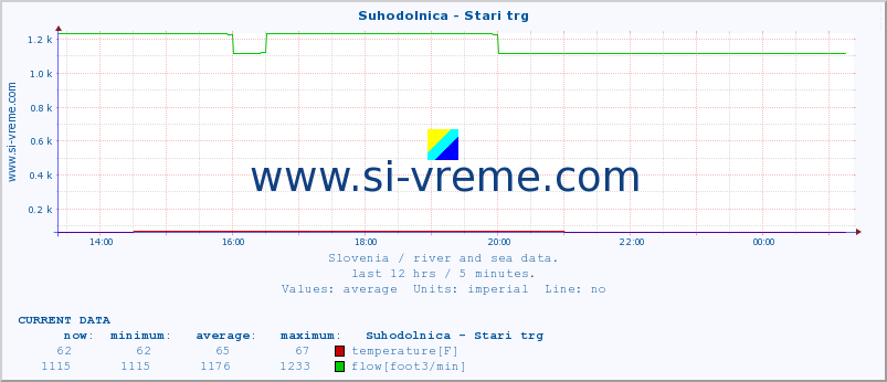  :: Suhodolnica - Stari trg :: temperature | flow | height :: last day / 5 minutes.