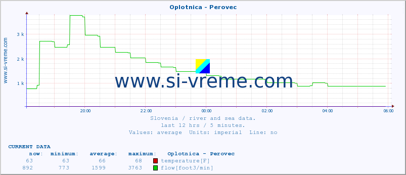  :: Oplotnica - Perovec :: temperature | flow | height :: last day / 5 minutes.