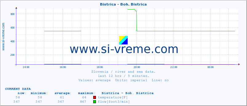  :: Bistrica - Boh. Bistrica :: temperature | flow | height :: last day / 5 minutes.