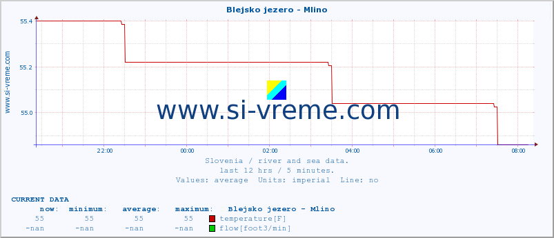  :: Blejsko jezero - Mlino :: temperature | flow | height :: last day / 5 minutes.