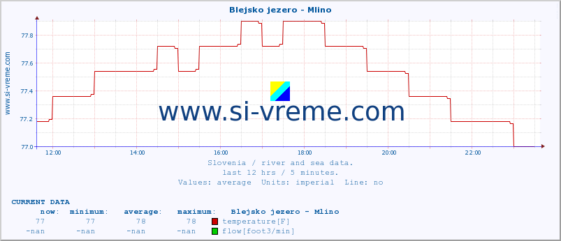  :: Blejsko jezero - Mlino :: temperature | flow | height :: last day / 5 minutes.