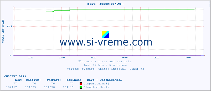  :: Sava - Jesenice/Dol. :: temperature | flow | height :: last day / 5 minutes.