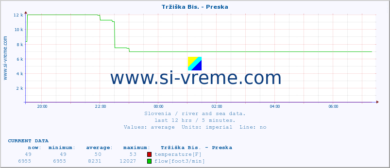  :: Tržiška Bis. - Preska :: temperature | flow | height :: last day / 5 minutes.