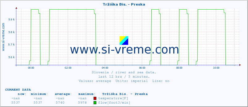  :: Tržiška Bis. - Preska :: temperature | flow | height :: last day / 5 minutes.