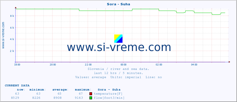  :: Sora - Suha :: temperature | flow | height :: last day / 5 minutes.