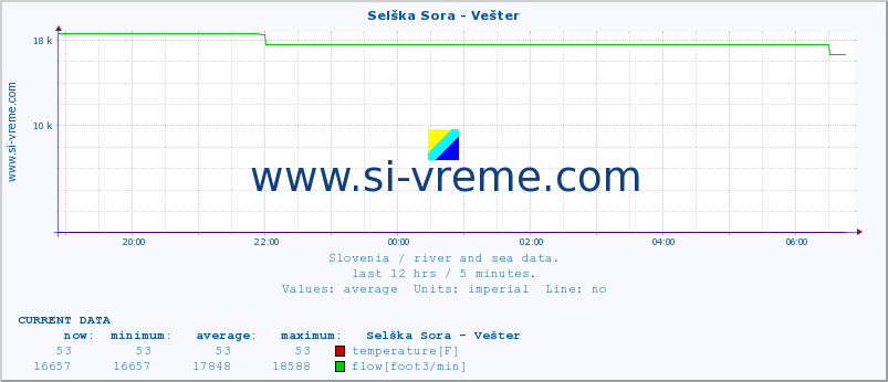  :: Selška Sora - Vešter :: temperature | flow | height :: last day / 5 minutes.