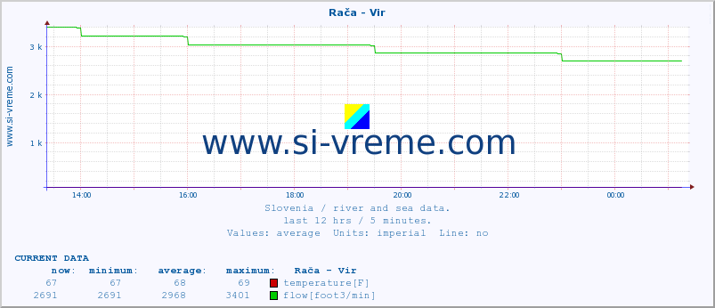  :: Rača - Vir :: temperature | flow | height :: last day / 5 minutes.