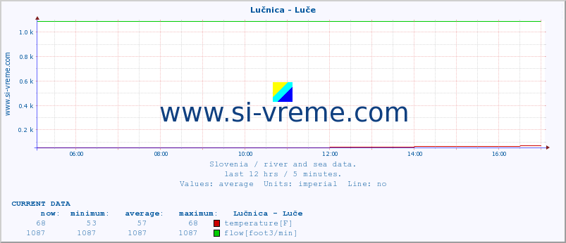  :: Lučnica - Luče :: temperature | flow | height :: last day / 5 minutes.