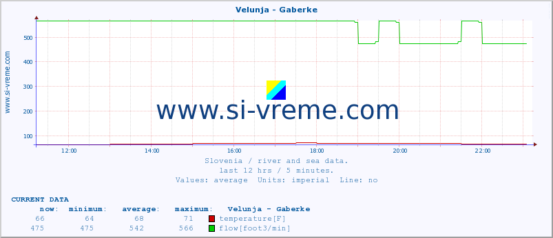  :: Velunja - Gaberke :: temperature | flow | height :: last day / 5 minutes.