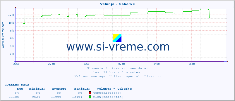  :: Velunja - Gaberke :: temperature | flow | height :: last day / 5 minutes.