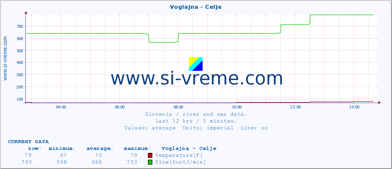  :: Voglajna - Celje :: temperature | flow | height :: last day / 5 minutes.