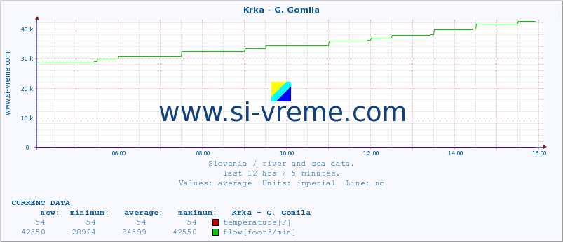  :: Krka - G. Gomila :: temperature | flow | height :: last day / 5 minutes.