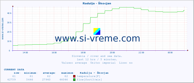  :: Radulja - Škocjan :: temperature | flow | height :: last day / 5 minutes.