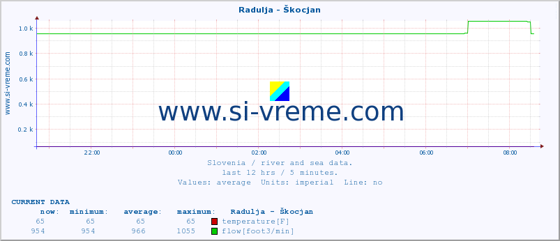  :: Radulja - Škocjan :: temperature | flow | height :: last day / 5 minutes.