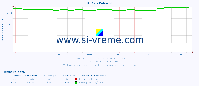  :: Soča - Kobarid :: temperature | flow | height :: last day / 5 minutes.