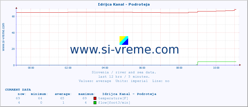  :: Idrijca Kanal - Podroteja :: temperature | flow | height :: last day / 5 minutes.