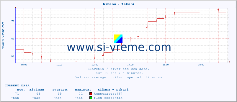  :: Rižana - Dekani :: temperature | flow | height :: last day / 5 minutes.