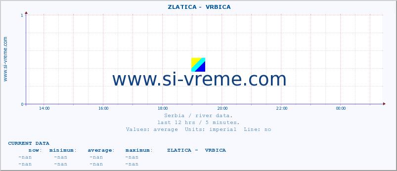  ::  ZLATICA -  VRBICA :: height |  |  :: last day / 5 minutes.