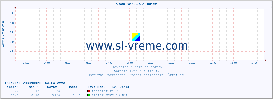 POVPREČJE :: Sava Boh. - Sv. Janez :: temperatura | pretok | višina :: zadnji dan / 5 minut.