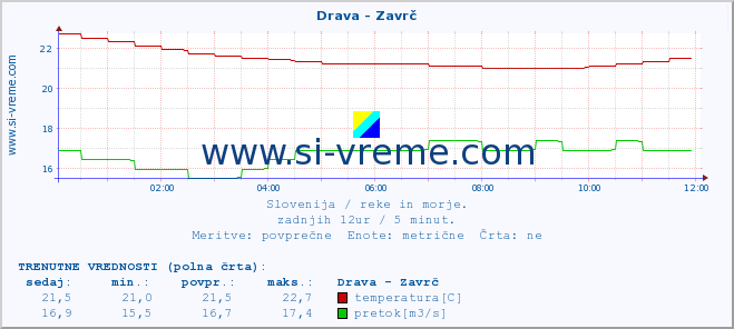 POVPREČJE :: Drava - Zavrč :: temperatura | pretok | višina :: zadnji dan / 5 minut.