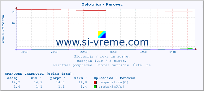 POVPREČJE :: Oplotnica - Perovec :: temperatura | pretok | višina :: zadnji dan / 5 minut.