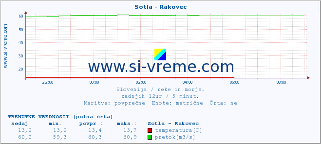 POVPREČJE :: Sotla - Rakovec :: temperatura | pretok | višina :: zadnji dan / 5 minut.