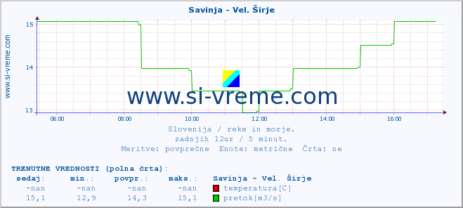 POVPREČJE :: Savinja - Vel. Širje :: temperatura | pretok | višina :: zadnji dan / 5 minut.