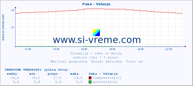 POVPREČJE :: Paka - Velenje :: temperatura | pretok | višina :: zadnji dan / 5 minut.