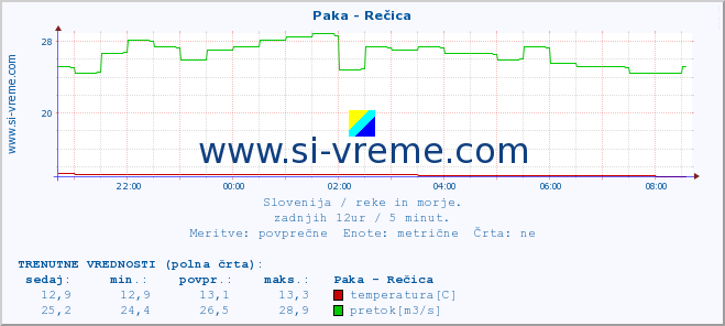 POVPREČJE :: Paka - Rečica :: temperatura | pretok | višina :: zadnji dan / 5 minut.