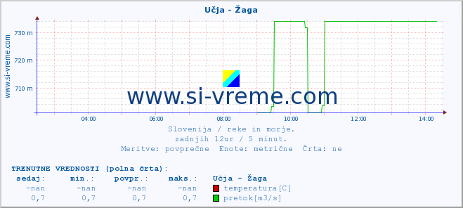 POVPREČJE :: Učja - Žaga :: temperatura | pretok | višina :: zadnji dan / 5 minut.