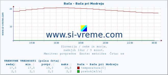 POVPREČJE :: Bača - Bača pri Modreju :: temperatura | pretok | višina :: zadnji dan / 5 minut.