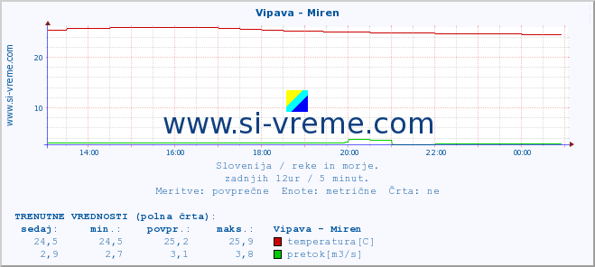 POVPREČJE :: Vipava - Miren :: temperatura | pretok | višina :: zadnji dan / 5 minut.