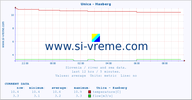  :: Unica - Hasberg :: temperature | flow | height :: last day / 5 minutes.