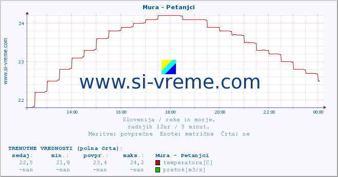 POVPREČJE :: Mura - Petanjci :: temperatura | pretok | višina :: zadnji dan / 5 minut.