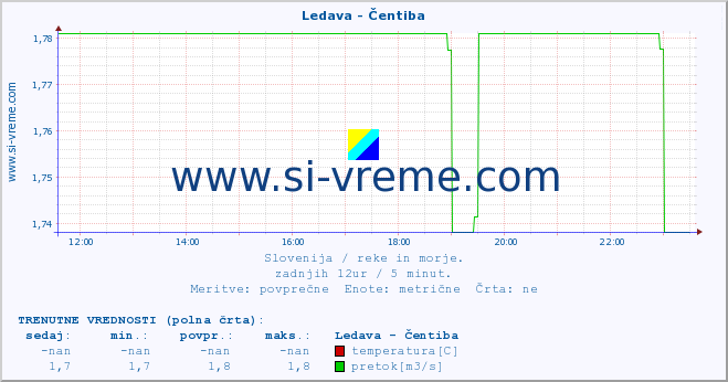 POVPREČJE :: Ledava - Čentiba :: temperatura | pretok | višina :: zadnji dan / 5 minut.