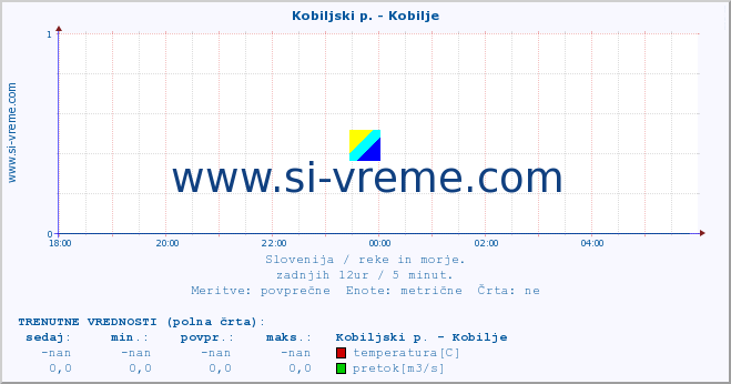 POVPREČJE :: Kobiljski p. - Kobilje :: temperatura | pretok | višina :: zadnji dan / 5 minut.