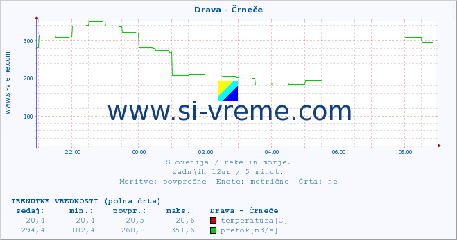 POVPREČJE :: Drava - Črneče :: temperatura | pretok | višina :: zadnji dan / 5 minut.