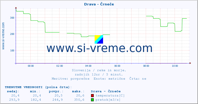 POVPREČJE :: Drava - Črneče :: temperatura | pretok | višina :: zadnji dan / 5 minut.